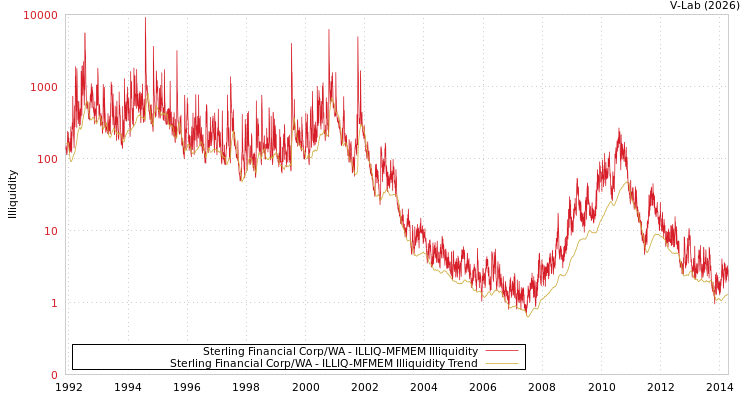 graph of Sterling Financial Corp/WA ILLIQ-MFMEM