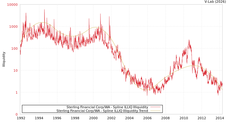 graph of Sterling Financial Corp/WA ILLIQ-SMEM