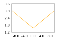Impact of return on liquidity tomorrow