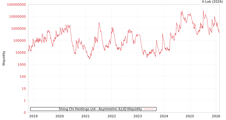 graph of Shing Chi Holdings Ltd ILLIQ-AMEM