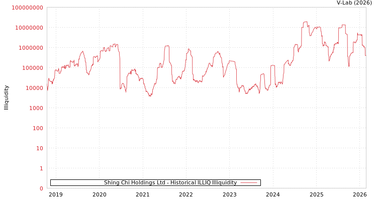 graph of Shing Chi Holdings Ltd ILLIQ-HIST