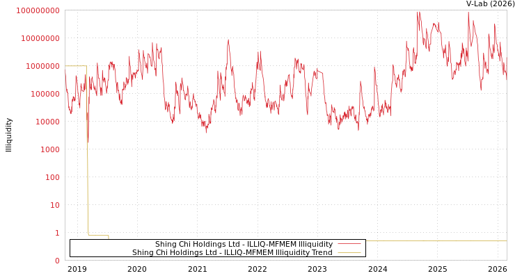 graph of Shing Chi Holdings Ltd ILLIQ-MFMEM
