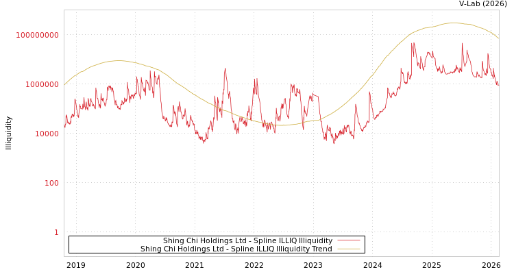 graph of Shing Chi Holdings Ltd ILLIQ-SMEM