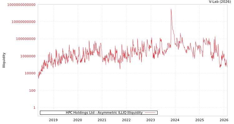 graph of HPC Holdings Ltd ILLIQ-AMEM