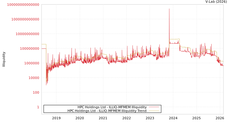graph of HPC Holdings Ltd ILLIQ-MFMEM