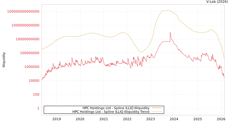 graph of HPC Holdings Ltd ILLIQ-SMEM