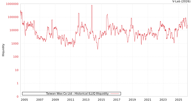 graph of Taiwan Wax Co Ltd ILLIQ-HIST