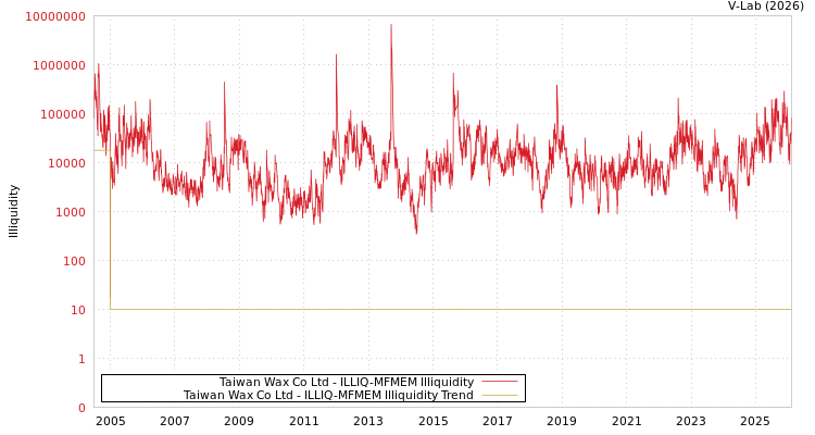 graph of Taiwan Wax Co Ltd ILLIQ-MFMEM