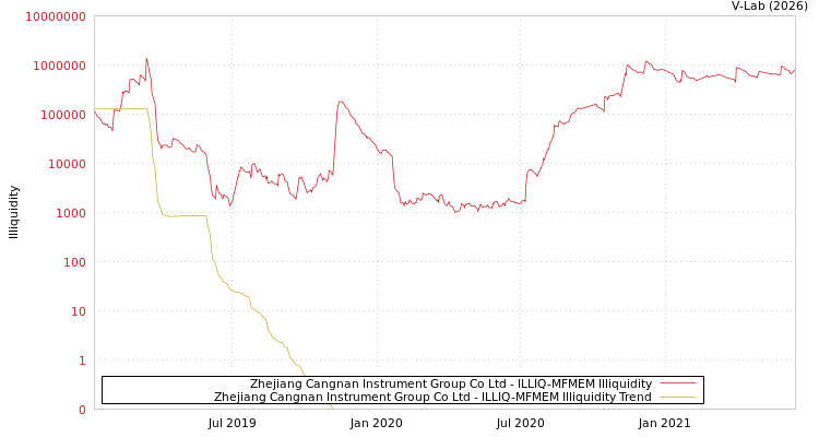 graph of Zhejiang Cangnan Instrument Group Co Ltd ILLIQ-MFMEM