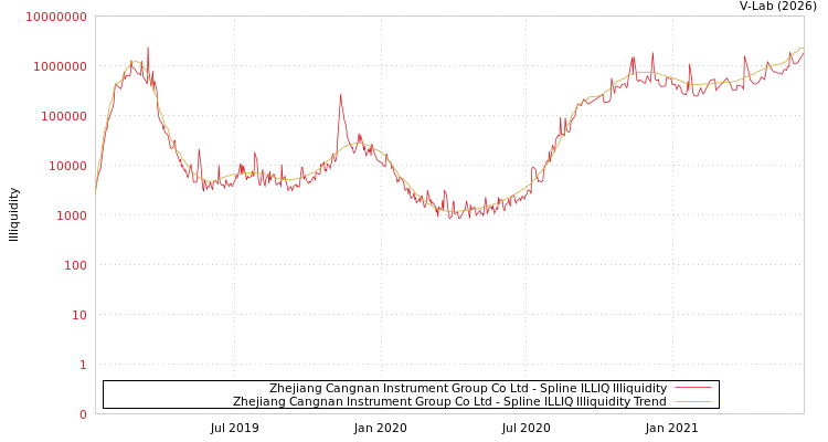 graph of Zhejiang Cangnan Instrument Group Co Ltd ILLIQ-SMEM