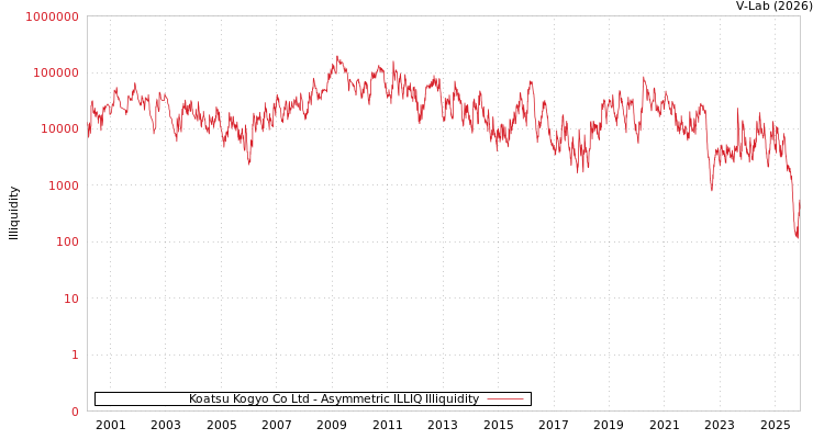 graph of Koatsu Kogyo Co Ltd ILLIQ-AMEM