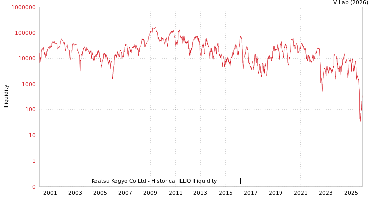 graph of Koatsu Kogyo Co Ltd ILLIQ-HIST