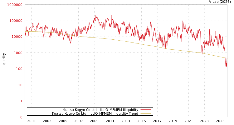 graph of Koatsu Kogyo Co Ltd ILLIQ-MFMEM