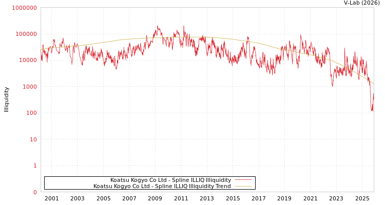 graph of Koatsu Kogyo Co Ltd ILLIQ-SMEM