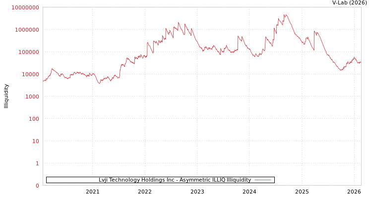 graph of Lvji Technology Holdings Inc ILLIQ-AMEM