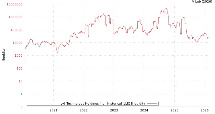 graph of Lvji Technology Holdings Inc ILLIQ-HIST
