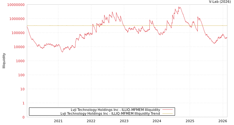 graph of Lvji Technology Holdings Inc ILLIQ-MFMEM