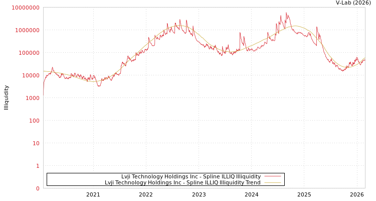 graph of Lvji Technology Holdings Inc ILLIQ-SMEM
