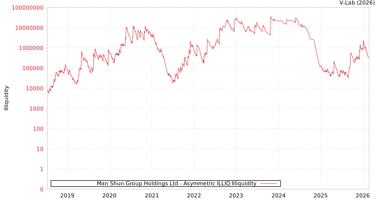 graph of Man Shun Group Holdings Ltd ILLIQ-AMEM