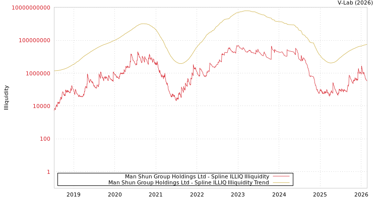 graph of Man Shun Group Holdings Ltd ILLIQ-SMEM