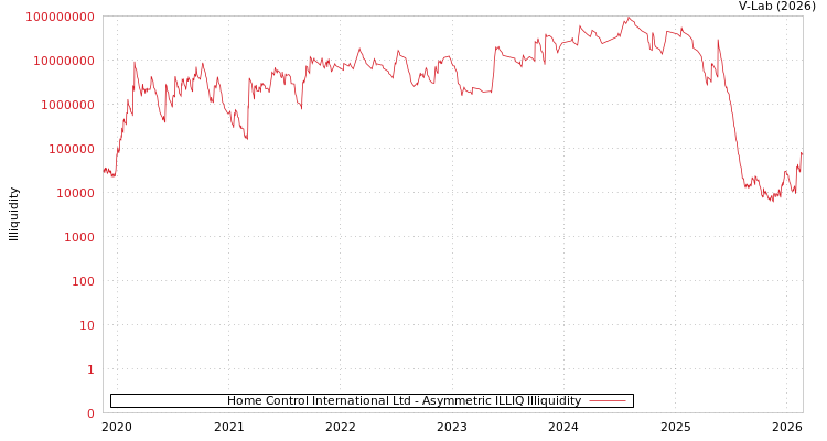 graph of Home Control International Ltd ILLIQ-AMEM