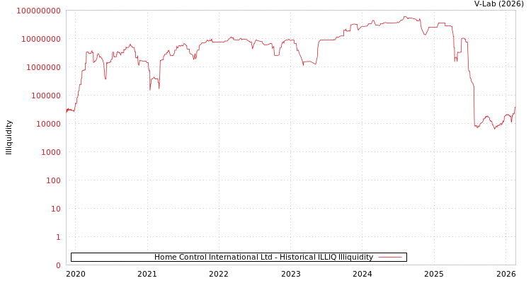 graph of Home Control International Ltd ILLIQ-HIST
