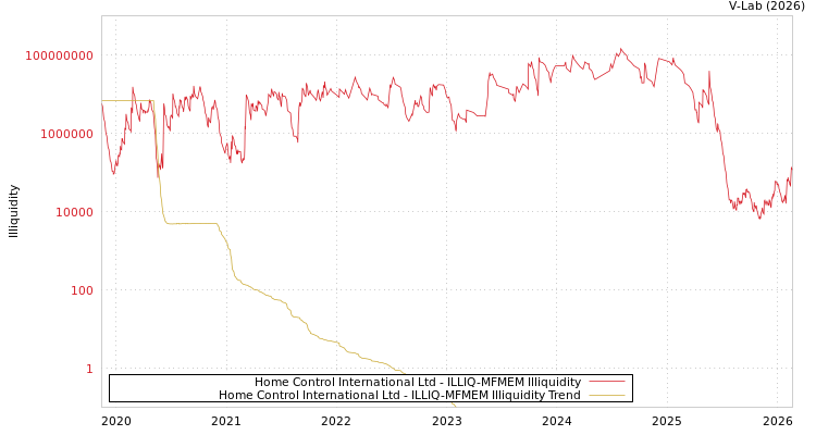 graph of Home Control International Ltd ILLIQ-MFMEM