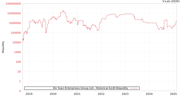 graph of Xin Yuan Enterprises Group Ltd ILLIQ-HIST