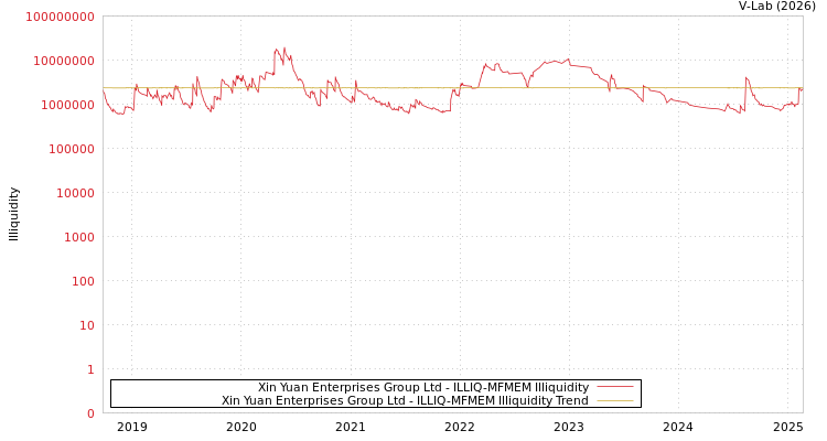 graph of Xin Yuan Enterprises Group Ltd ILLIQ-MFMEM