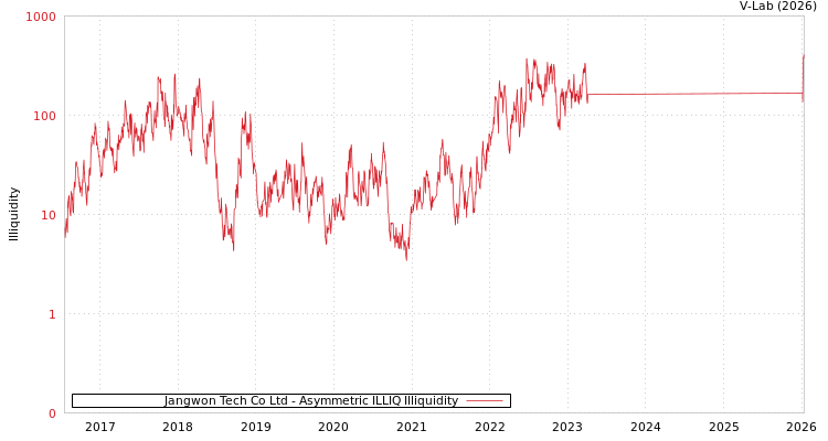 graph of Jangwon Tech Co Ltd ILLIQ-AMEM