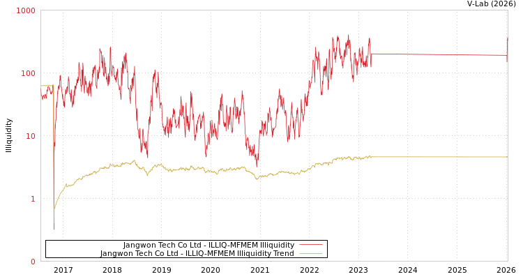 graph of Jangwon Tech Co Ltd ILLIQ-MFMEM
