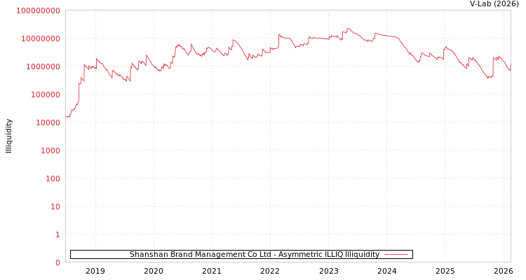 graph of Shanshan Brand Management Co Ltd ILLIQ-AMEM
