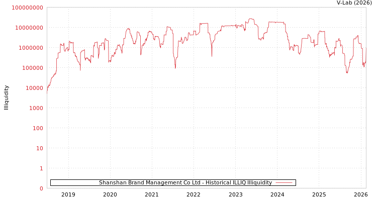 graph of Shanshan Brand Management Co Ltd ILLIQ-HIST