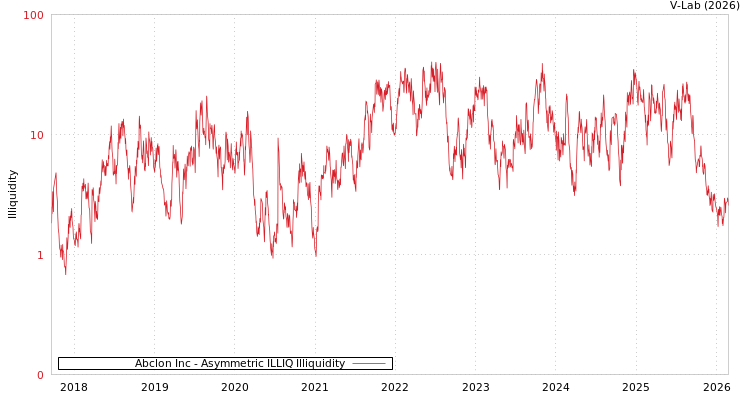 graph of Abclon Inc ILLIQ-AMEM