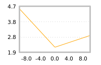 Impact of return on liquidity tomorrow
