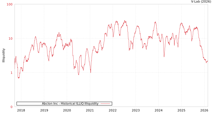 graph of Abclon Inc ILLIQ-HIST