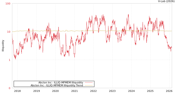 graph of Abclon Inc ILLIQ-MFMEM