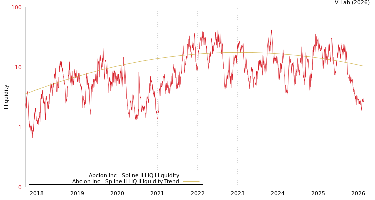 graph of Abclon Inc ILLIQ-SMEM