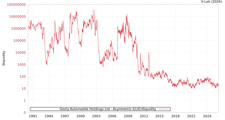 graph of Geely Automobile Holdings Ltd ILLIQ-AMEM