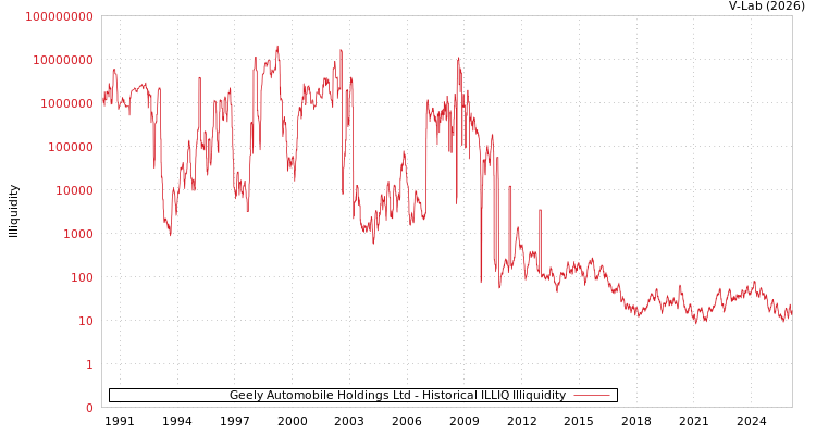 graph of Geely Automobile Holdings Ltd ILLIQ-HIST
