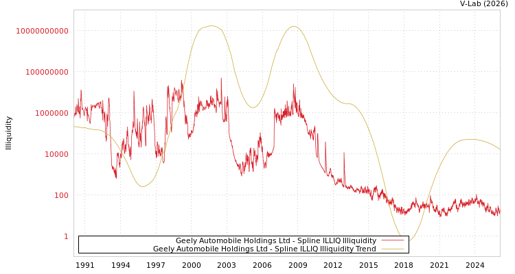 graph of Geely Automobile Holdings Ltd ILLIQ-SMEM