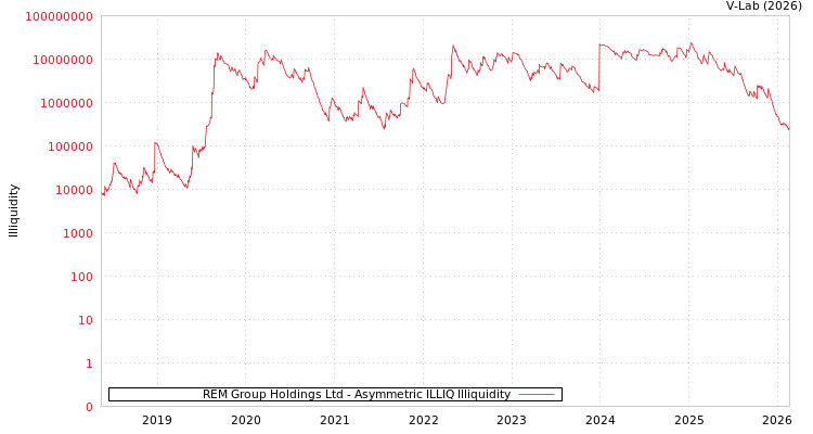 graph of REM Group Holdings Ltd ILLIQ-AMEM