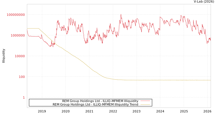 graph of REM Group Holdings Ltd ILLIQ-MFMEM