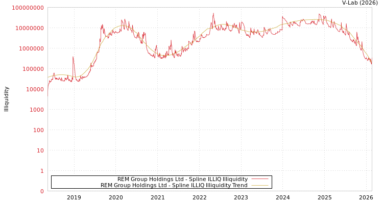 graph of REM Group Holdings Ltd ILLIQ-SMEM