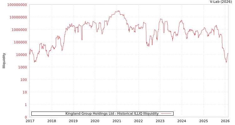 graph of Kingland Group Holdings Ltd ILLIQ-HIST