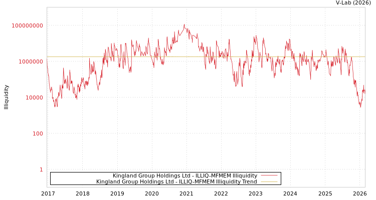 graph of Kingland Group Holdings Ltd ILLIQ-MFMEM