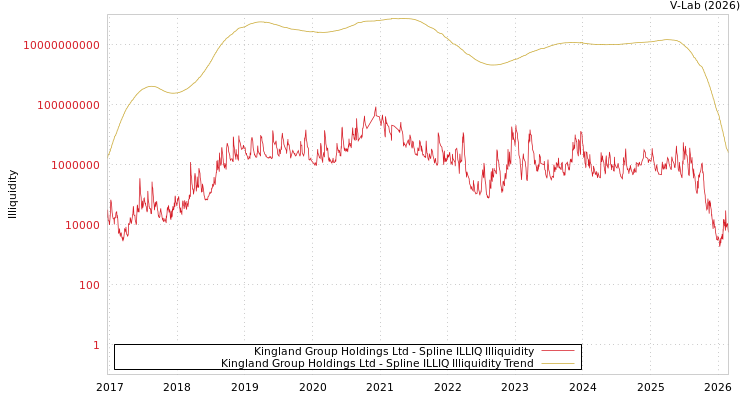 graph of Kingland Group Holdings Ltd ILLIQ-SMEM