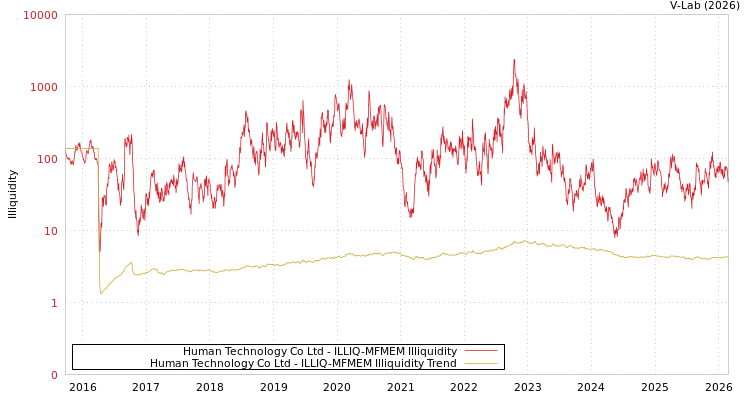 graph of Human Technology Co Ltd ILLIQ-MFMEM