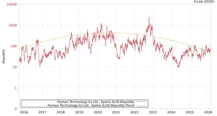graph of Human Technology Co Ltd ILLIQ-SMEM