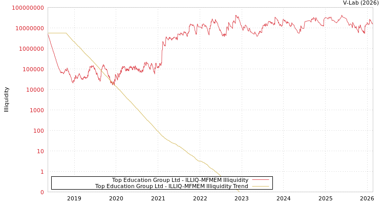 graph of Top Education Group Ltd ILLIQ-MFMEM